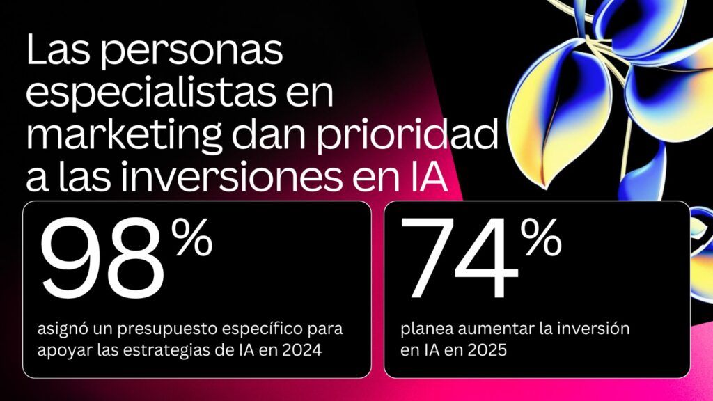 El 74% de los responsables de marketing en España prevé aumentar la inversión en IA en 2025